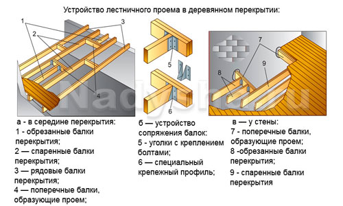 Как сделать проем лестницы Как сделать проем лестницы